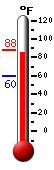 Currently: 85.1, Max: 88.0, Min: 59.9
