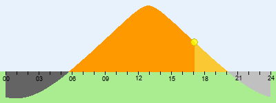 Sun Plot