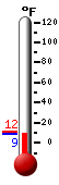 Currently: 13.0, Max: 28.3, Min: 13.0