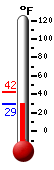 Currently: 30.9, Max: 31.9, Min: 30.9