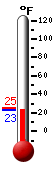 Currently: 31.1, Max: 31.1, Min: 19.5