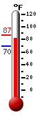 Currently: 49.3, Max: 76.1, Min: 46.0