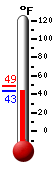 Currently: 52.1, Max: 82.9, Min: 42.5