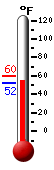 Currently: 52.2, Max: 60.1, Min: 52.2 Currently: 52.2, Max: 60.1, Min: 52.2