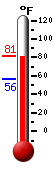 Currently: 65.7, Max: 67.5, Min: 65.7