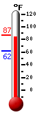 Currently: 68.9, Max: 93.1, Min: 65.7