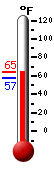 Currently: 70.8, Max: 70.9, Min: 54.9