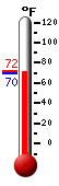 Currently: 71.5, Max: 71.5, Min: 69.7