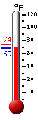 Currently: 73.3, Max: 74.1, Min: 73.3