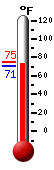 Currently: 75.3, Max: 75.4, Min: 69.3
