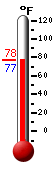 Currently: 79.3, Max: 79.9, Min: 79.1
