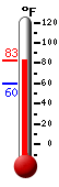 Currently: 80.2, Max: 80.2, Min: 60.2