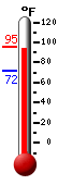 Currently: 89.9, Max: 90.5, Min: 71.7